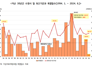 수원 폭염일수 88일→166일로 늘어, 94년 이후 10년 대비 약 2배 증가