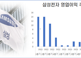 삼성·LG전자, 2Q 호 실적에 주가 탄력 ‘주목’...눈 높이는 증권가