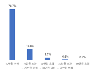 아마추어 골퍼, 골프 내기에 거는 금액 얼마?