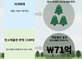 경기도, 2033년까지 모든 시내버스 친환경 버스로 전환 추진