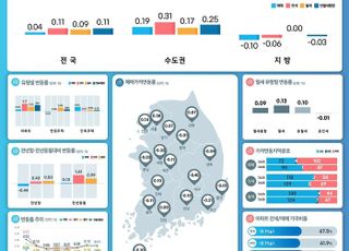 전국 집값 7개월 만에 상승 전환…서울-지방, 양극화 심화