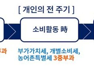 "세금 냈으니 또 내시오"…국세·지방세 세목 25개 중 20개에서 이중과세 문제 커