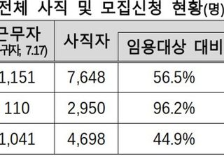 복지부, 전공의 7648명 사직 처리…하반기 7707명 모집 신청