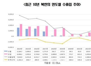 작년 북한 대외무역 규모 27억6912만 달러…코로나19 이전 수준 복귀