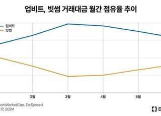 업비트와 달리 하락장에 강한 빗썸·코인원, 그 이유는?