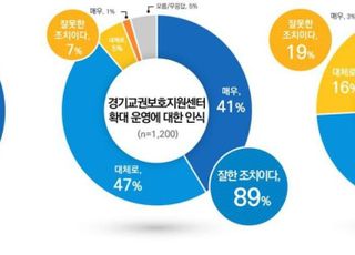 경기도민 92% "경기교육법률지원 시스템 잘했다"