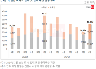 8월 전국 3만가구 입주 예정, 경기도가 절반