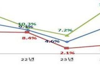 상반기 주요 유통업체 매출 10.5% 증가…온·오프라인 매출 증가세 격차 1년새 9%p