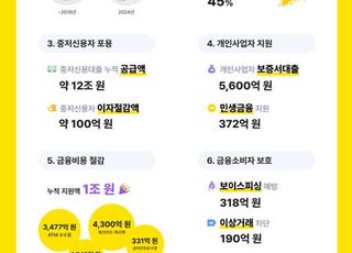 ‘출범 7주년’ 카카오뱅크 “2400만 고객에 감사…포용 금융 지속”