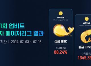 "새우리그 1등 수익률 1345%"...업비트, 가상자산 투자대회 성료