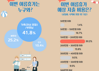 올 여름 휴가비용은 얼마?…“국내는 50~100만원, 해외는 100~200만원”