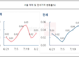 [주간부동산시황] 부동산R114, 서울 집값 상승세 '강남권→비강남권' 확산