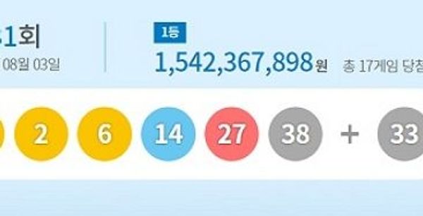 1131회 로또 당첨번호 '1·2·6·14·27·38'…1등 당첨지역 '신대방동 세계로생활가전 수동 5매' 등