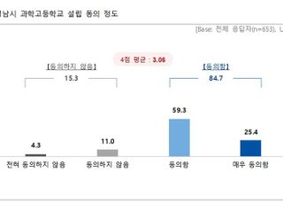 성남시민 10명 중 8명 과학고 설립 '동의'