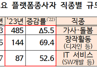 지난해 플랫폼종사자 88만3000명…배달·운전 감소하고 IT 서비스 늘어