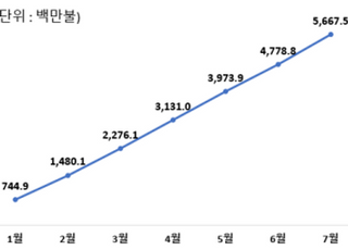 농식품 수출누적액 56억 7000만달러…라면 7억달러 기록