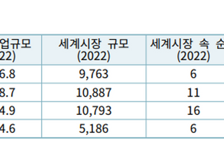 무협 “웰니스 산업, 수출산업으로 육성해야”