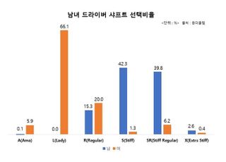 골프 고수일수록 드라이버 자주 바꾼다