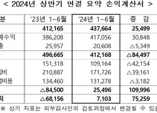 한전, 상반기 연결기준 2조5000억원 영업이익…4분기 연속 흑자