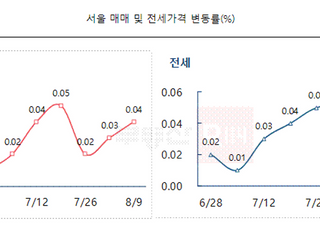 [주간부동산시황] 부동산R114, 서울 아파트값 0.04% ↑…전세시장은 한산