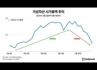 트럼프가 올린 비트코인 상승분 반납한 이유는