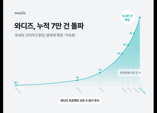 와디즈, 누적 펀딩 중개 7만건 돌파