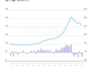 지식산업센터, 거래량은 늘었지만 매매지수는 하락