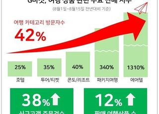 늦캉스족 늘었다…G마켓, 여행상품 매출 최대 14배 '쑥'