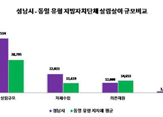 성남시, 지난해 살림살이 6조4514억원…'재정 건전성 우수'