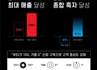 젠테, 상반기 흑자 달성…전년비 매출 47%↑