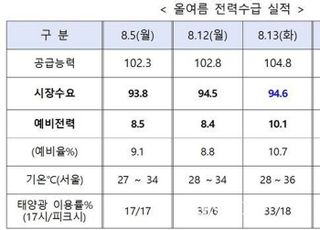 [태풍 9호 종다리] 북상하며 더운공기 유입…역대최고 전력수요