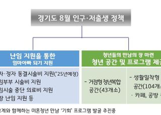 경기도, '난임 지원 강화'…난자·정자 동결시술비 최대 200만원 지원