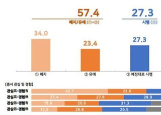 한투연 “국민 10명 중 6명, 금투세 폐지·유예 찬성”