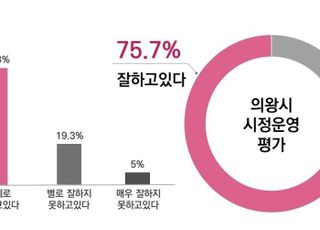 의왕시민 75.7%, 민선8기 전반기 시정운영 "잘했다"