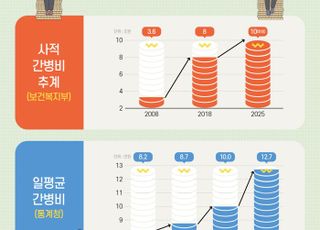 경기도, 광역자치단체 최초 내년부터 연 최대 120만원 간병비 지원 추진