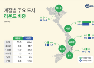 휴가시즌 한국 골퍼들로부터 사랑 받은 베트남 골프 여행지는?