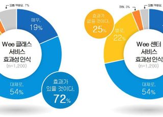 경기도민 72%, 위기학생 지원 '위 프로젝트' "효과적"