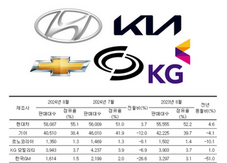 "전기차가 팔리네?"…8월 완성차 판매 줄었어도 신차 활약 '눈길'(종합)