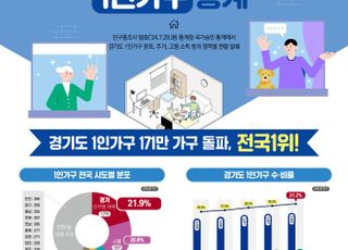 경기도, '3집 중 1집 혼자 산다'…1인가구 171만 돌파