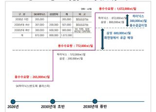 '2035년 한강에 이용가능한 물 없다'…경기도, 세계 최대 ‘반도체 메가 클러스터’물 부족