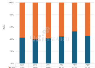 올 상반기 韓-中 OLED 발광재료 구매 점유율 격차 2.4%p로 좁혀져