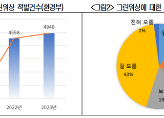 국내기업 절반 “그린워싱 잘 몰라…상세 지침 필요”