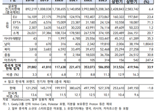 中전기차, 非중국 시장에서도 성장률 34%…“국내기업, 경쟁 대비해야”