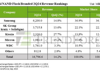 2Q 낸드 매출 14.2% 증가…삼성 점유율 36.9%