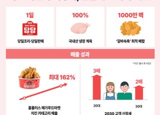 홈플러스 델리, 치킨 카테고리 매출 2년째 지속 증가…2030세대 매출 최대 3배↑