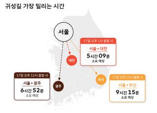 티맵 “추석 당일 귀성·귀경 최대 혼잡…서울-부산 9시간 소요”