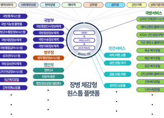 ‘입영 전부터 전역까지’…NIA, 장병체감형 원스톱 서비스 플랫폼 구축