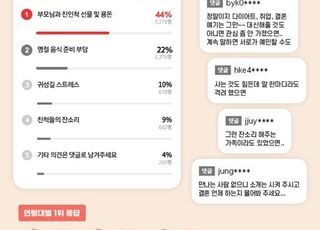 네이트Q 설문조사, “추석 연휴, 52%가 부모님과 친인척 선물·용돈에 가장 큰 부담”