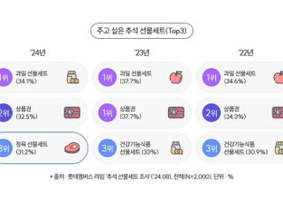 주고 싶은 추석선물은 ‘과일’ 받고 싶은 선물은 ‘상품권’