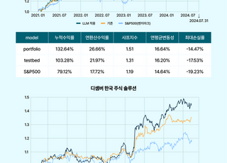 핀트, 로보어드바이저에 ‘생성형 AI LLM’ 기술 최초 적용